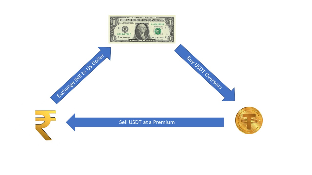 USDT Arbitrage | USDT INR | Crypto | P2P Trading | Send Money Abroad | © CA Mitesh and Associates