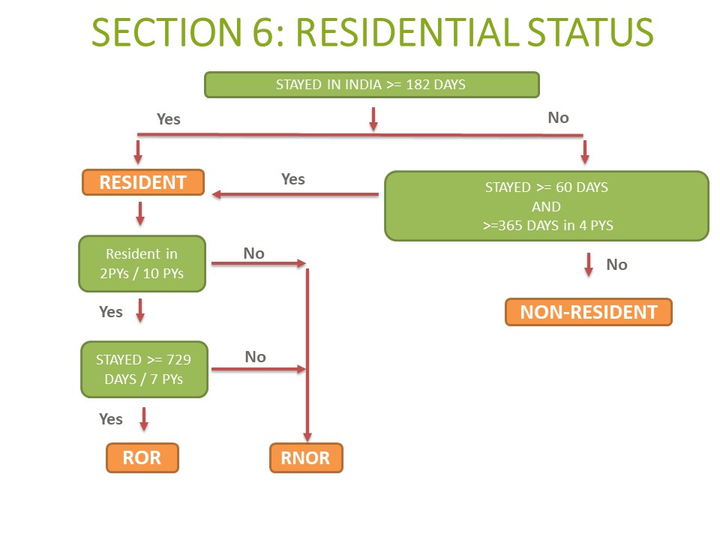 NRI and Income Tax implications | CA for NRIs in Mumbai